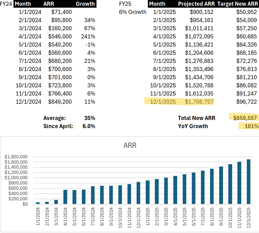 Sales Forecasting